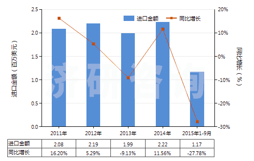 2011-2015年9月中國偏硅酸鈉(HS28391100)進(jìn)口總額及增速統(tǒng)計(jì) 2011-2015年9月中國偏硅酸鈉(HS28391100)進(jìn)口總額及增速統(tǒng)計(jì)